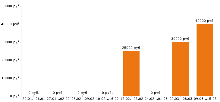Вакансии автослесарь в Воронеже - Медиана зарплат автослесарь в Воронеже за 2 месяца