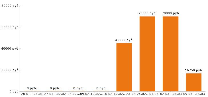 Вакансии автослесарь в Екатеринбурге - Медиана зарплат автослесарь в Екатеринбурге за 2 месяца