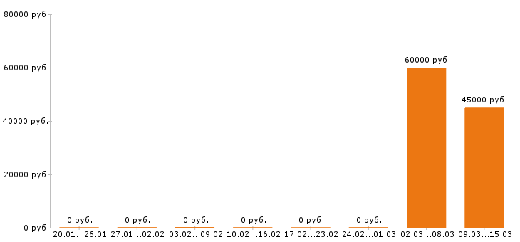 Вакансии автослесарь в Иваново - Медиана зарплат автослесарь в Иваново за 2 месяца