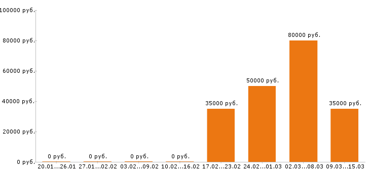 Вакансии автослесарь в Иркутске - Медиана зарплат автослесарь в Иркутске за 2 месяца
