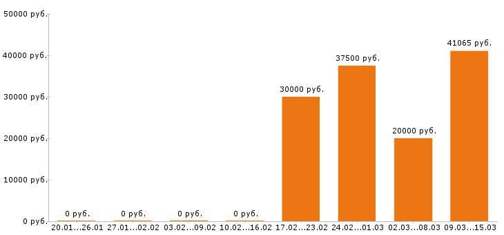 Вакансии автослесарь в Казани - Медиана зарплат автослесарь в Казани за 2 месяца