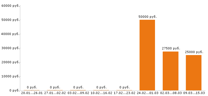Вакансии автослесарь в Кемерово - Медиана зарплат автослесарь в Кемерово за 2 месяца