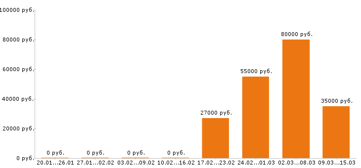 Вакансии автослесарь в Кирове - Медиана зарплат автослесарь в Кирове за 2 месяца
