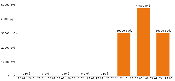 Вакансии автослесарь в Костроме - Медиана зарплат автослесарь в Костроме за 2 месяца
