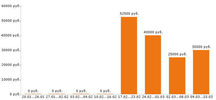 Вакансии автослесарь в Красноярске - Медиана зарплат автослесарь в Красноярске за 2 месяца