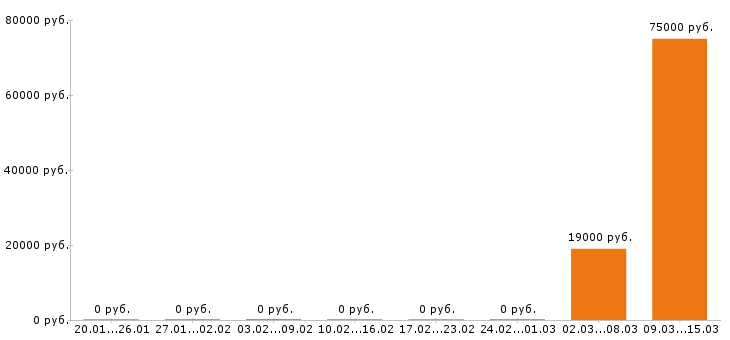 Вакансии автослесарь в Липецке - Медиана зарплат автослесарь в Липецке за 2 месяца