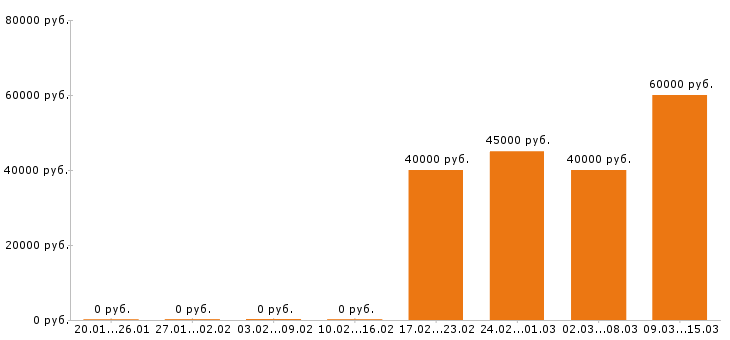 Вакансии автослесарь в Москве - Медиана зарплат автослесарь в Москве за 2 месяца