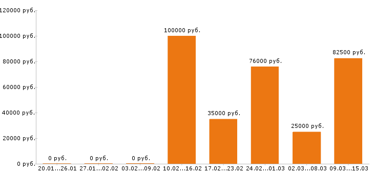 Вакансии автослесарь в Новосибирске - Медиана зарплат автослесарь в Новосибирске за 2 месяца