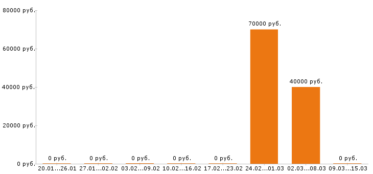Вакансии автослесарь в Оренбурге - Медиана зарплат автослесарь в Оренбурге за 2 месяца