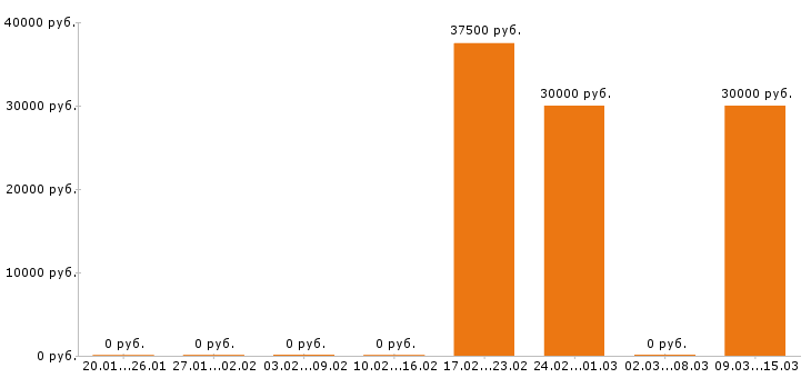 Вакансии автослесарь в Орле - Медиана зарплат автослесарь в Орле за 2 месяца