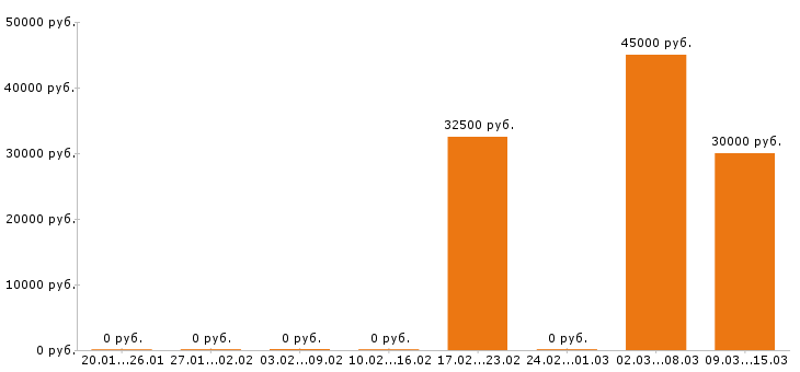 Вакансии автослесарь в Пензе - Медиана зарплат автослесарь в Пензе за 2 месяца