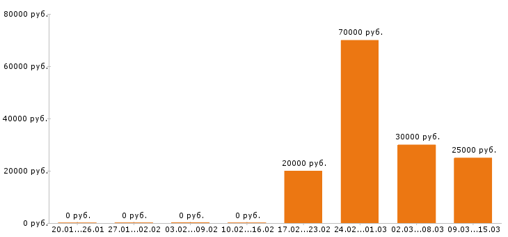Вакансии автослесарь в Перми - Медиана зарплат автослесарь в Перми за 2 месяца