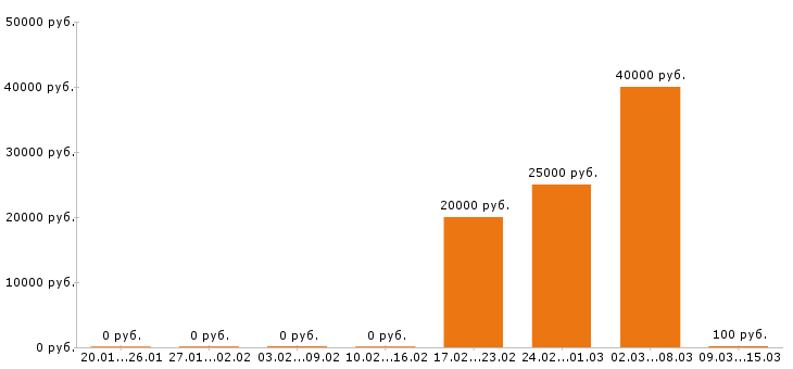 Вакансии автослесарь в Пскове - Медиана зарплат автослесарь в Пскове за 2 месяца