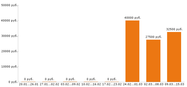 Вакансии автослесарь в Рязани - Медиана зарплат автослесарь в Рязани за 2 месяца