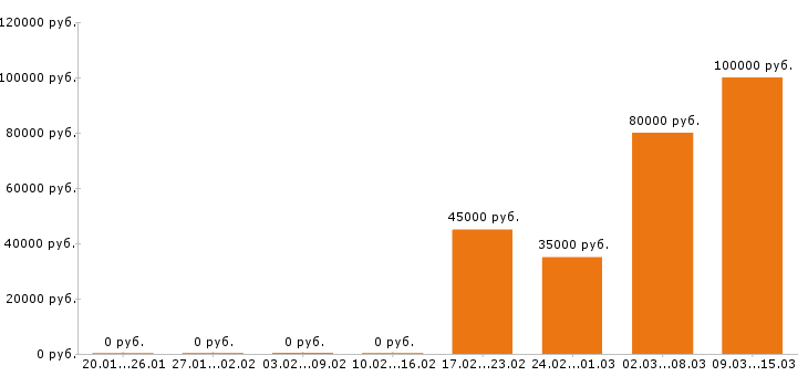 Вакансии автослесарь в Самаре - Медиана зарплат автослесарь в Самаре за 2 месяца