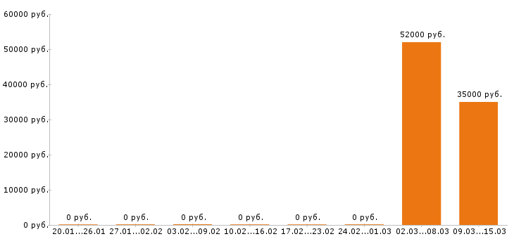 Вакансии автослесарь в Саратове - Медиана зарплат автослесарь в Саратове за 2 месяца