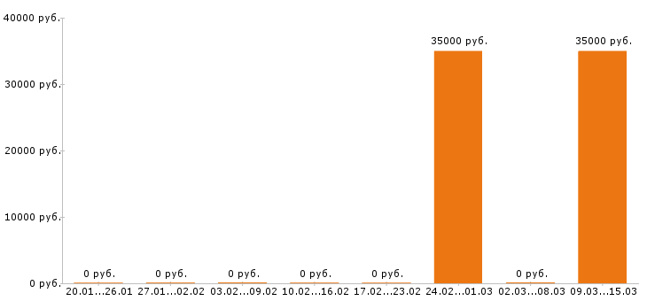 Вакансии автослесарь в Смоленске - Медиана зарплат автослесарь в Смоленске за 2 месяца