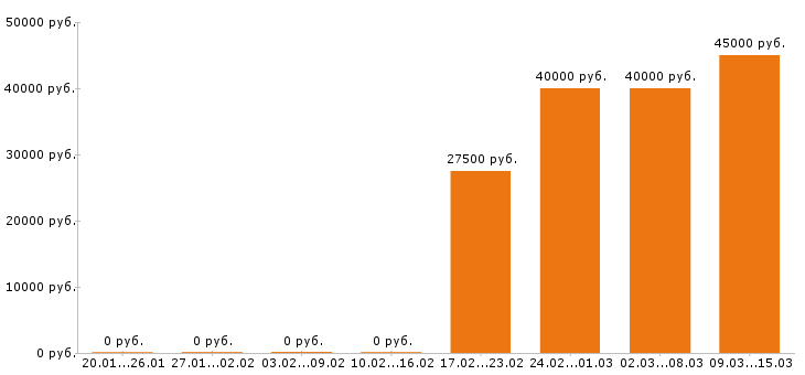 Вакансии автослесарь в Стерлитамаке - Медиана зарплат автослесарь в Стерлитамаке за 2 месяца