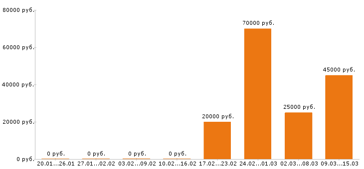Вакансии автослесарь в Сыктывкаре - Медиана зарплат автослесарь в Сыктывкаре за 2 месяца