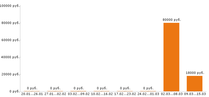 Вакансии автослесарь в Тамбове - Медиана зарплат автослесарь в Тамбове за 2 месяца