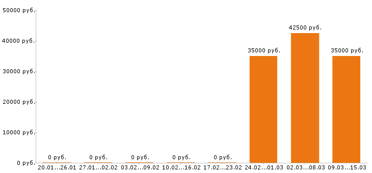 Вакансии автослесарь в Твери - Медиана зарплат автослесарь в Твери за 2 месяца