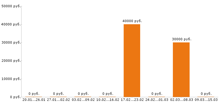 Вакансии автослесарь в Тольятти - Медиана зарплат автослесарь в Тольятти за 2 месяца