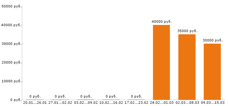 Вакансии автослесарь в Туле - Медиана зарплат автослесарь в Туле за 2 месяца