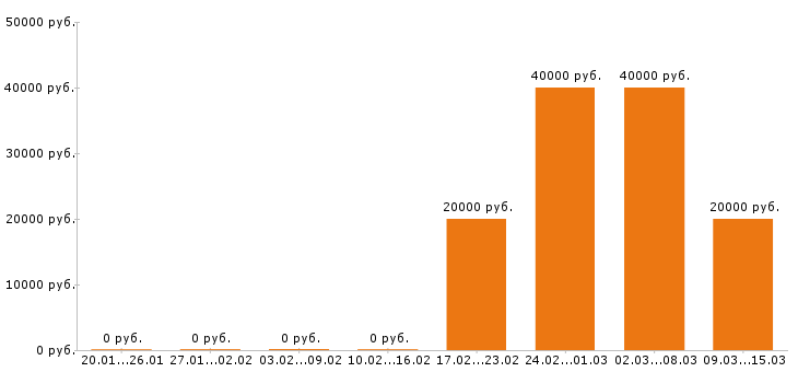 Вакансии автослесарь в Тюмени - Медиана зарплат автослесарь в Тюмени за 2 месяца