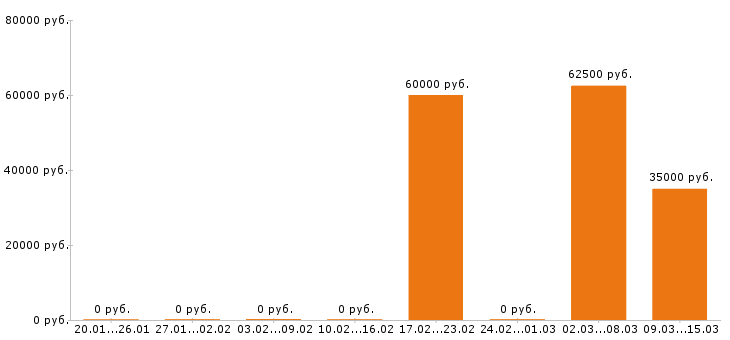 Вакансии автослесарь в Хабаровске - Медиана зарплат автослесарь в Хабаровске за 2 месяца