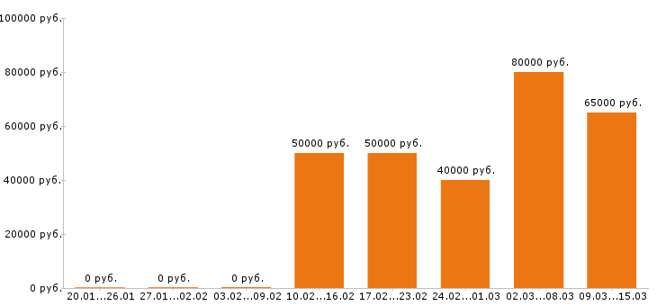 Вакансии автослесарь в Химках - Медиана зарплат автослесарь в Химках за 2 месяца