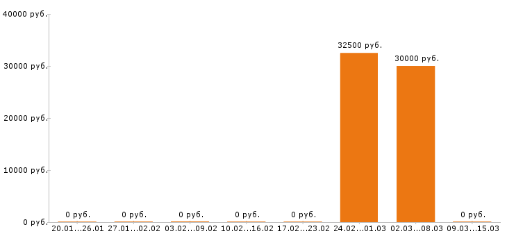 Вакансии автослесарь в Чебоксарах - Медиана зарплат автослесарь в Чебоксарах за 2 месяца