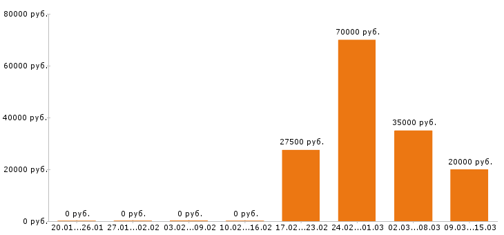 Вакансии автослесарь в Челябинске - Медиана зарплат автослесарь в Челябинске за 2 месяца