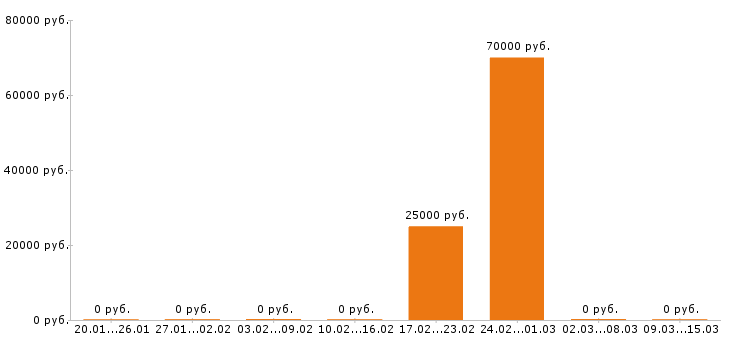 Вакансии автослесарь Йошкар-ола - Медиана зарплат автослесарь Йошкар-ола за 2 месяца