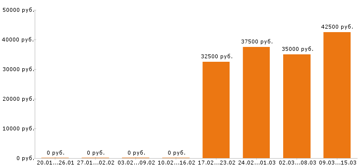 Вакансии автослесарь Нижний новгород - Медиана зарплат автослесарь Нижний новгород за 2 месяца
