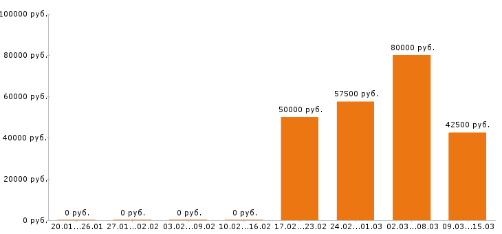Вакансии автослесарь Ростов-на-дону - Медиана зарплат автослесарь Ростов-на-дону за 2 месяца