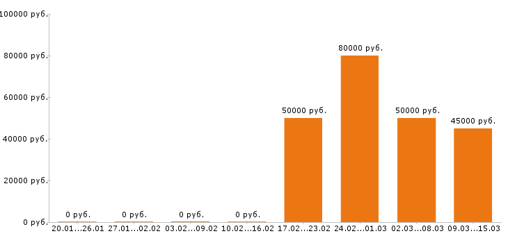 Вакансии автослесарь Санкт-петербург - Медиана зарплат автослесарь Санкт-петербург за 2 месяца