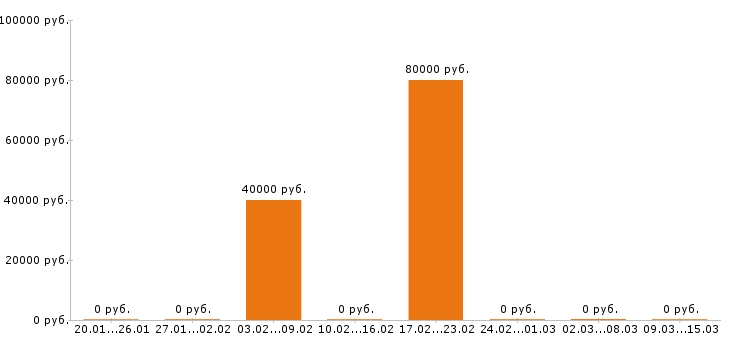 Вакансии автоэлектрик в Архангельске - Медиана зарплат автоэлектрик в Архангельске за 2 месяца