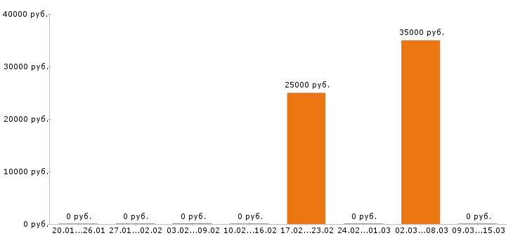 Вакансии автоэлектрик в Астрахани - Медиана зарплат автоэлектрик в Астрахани за 2 месяца