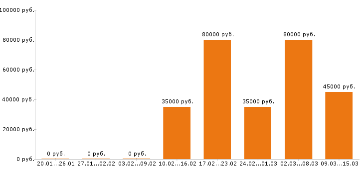 Вакансии автоэлектрик в Барнауле - Медиана зарплат автоэлектрик в Барнауле за 2 месяца