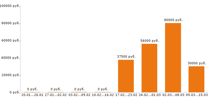 Вакансии автоэлектрик в Волгограде - Медиана зарплат автоэлектрик в Волгограде за 2 месяца