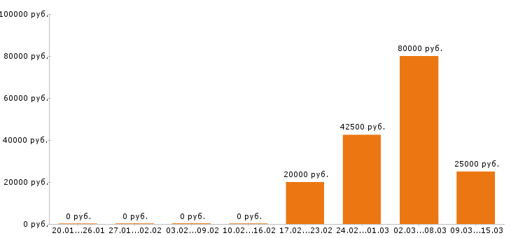 Вакансии автоэлектрик в Воронеже - Медиана зарплат автоэлектрик в Воронеже за 2 месяца