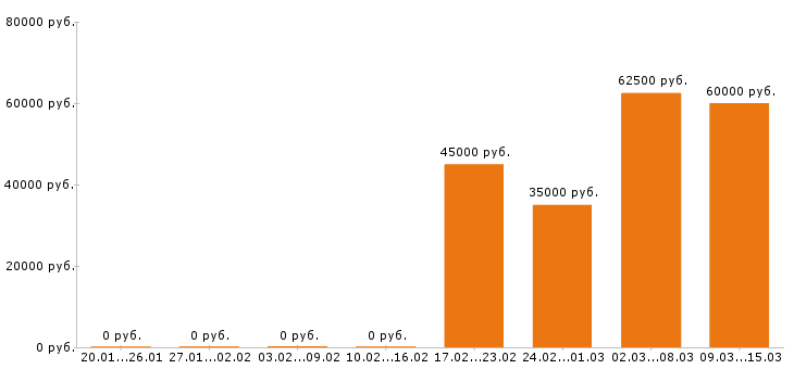 Вакансии автоэлектрик в Екатеринбурге - Медиана зарплат автоэлектрик в Екатеринбурге за 2 месяца