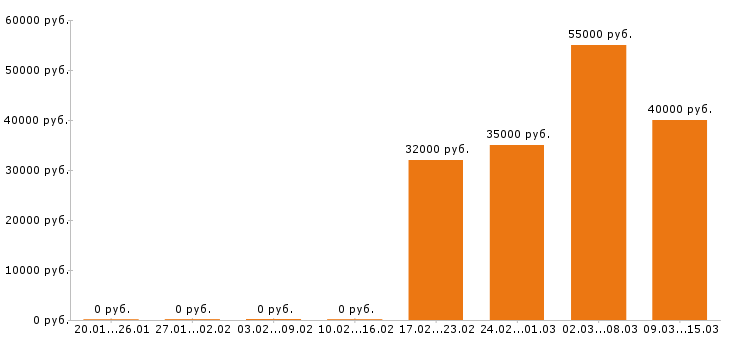 Вакансии автоэлектрик в Ижевске - Медиана зарплат автоэлектрик в Ижевске за 2 месяца