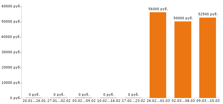 Вакансии автоэлектрик в Иркутске - Медиана зарплат автоэлектрик в Иркутске за 2 месяца