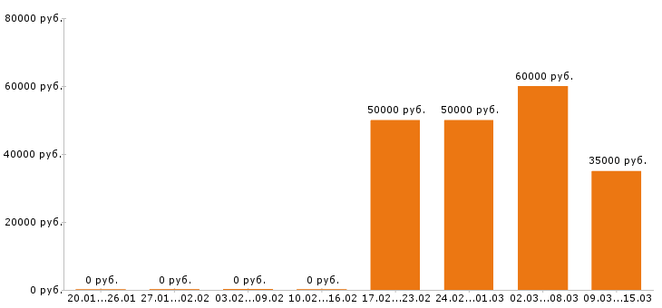 Вакансии автоэлектрик в Казани - Медиана зарплат автоэлектрик в Казани за 2 месяца