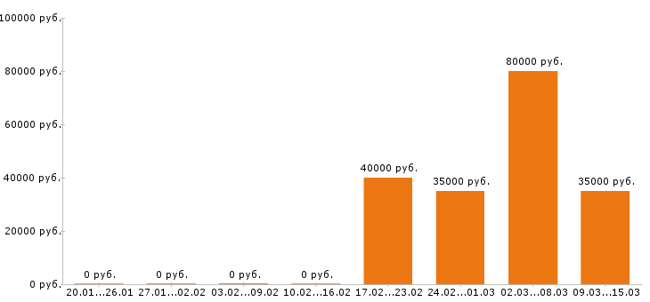 Вакансии автоэлектрик в Кемерово - Медиана зарплат автоэлектрик в Кемерово за 2 месяца