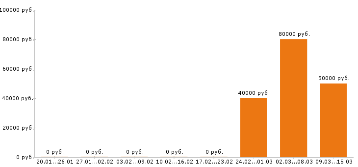 Вакансии автоэлектрик в Кирове - Медиана зарплат автоэлектрик в Кирове за 2 месяца
