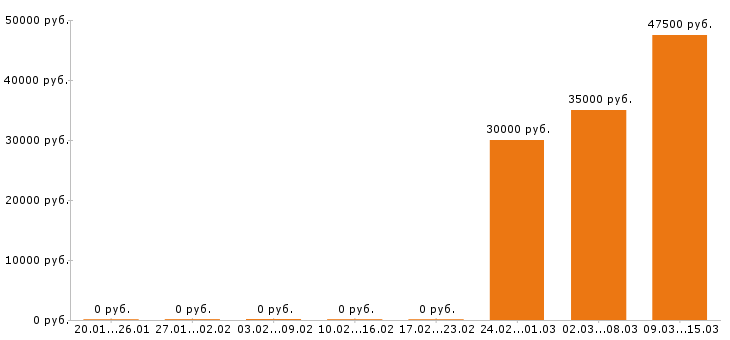 Вакансии автоэлектрик в Краснодаре - Медиана зарплат автоэлектрик в Краснодаре за 2 месяца