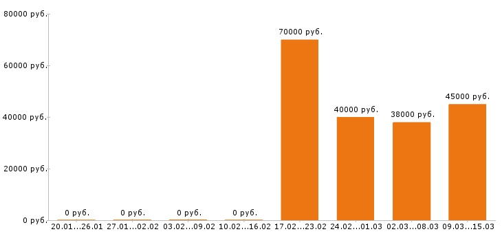 Вакансии автоэлектрик в Красноярске - Медиана зарплат автоэлектрик в Красноярске за 2 месяца