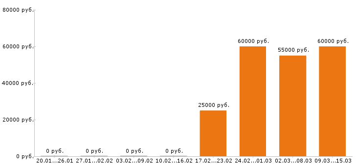 Вакансии автоэлектрик в Москве - Медиана зарплат автоэлектрик в Москве за 2 месяца